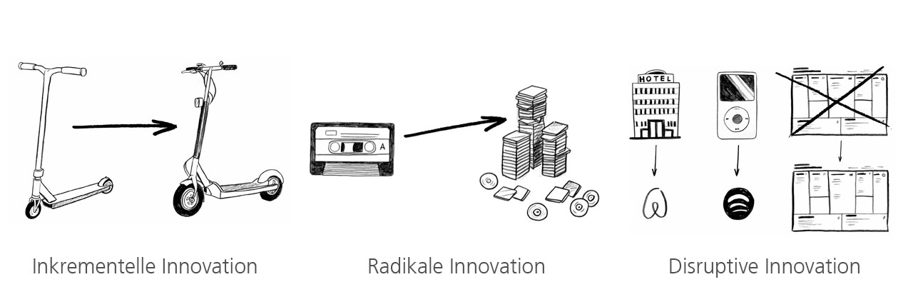 Innovationsarten, Inkrementelle, Radikale und Disruptive Innovationen